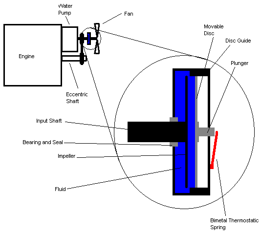 Image Of The Clutch Fan Assembly