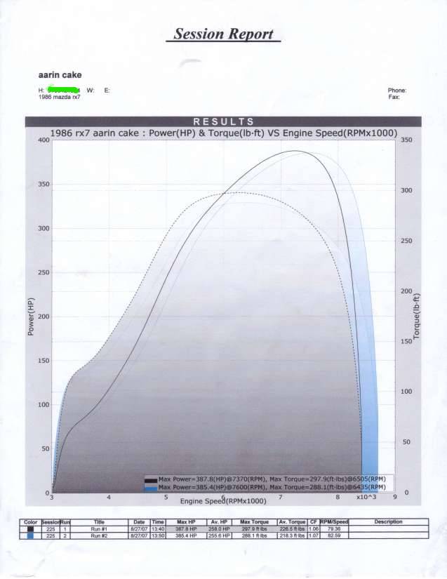 387 RWHP, 297 FT-LBS at 13 PSI