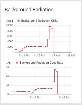 Image of two radiation graphs showing CPM and uSV, spiking when Cesium 137 held near